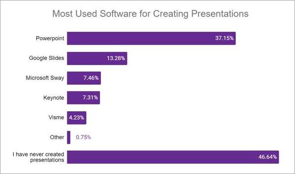 Most used sw for creating presentations