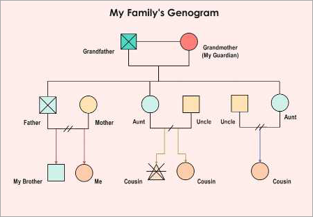 My family Genogram Genogram Maker
