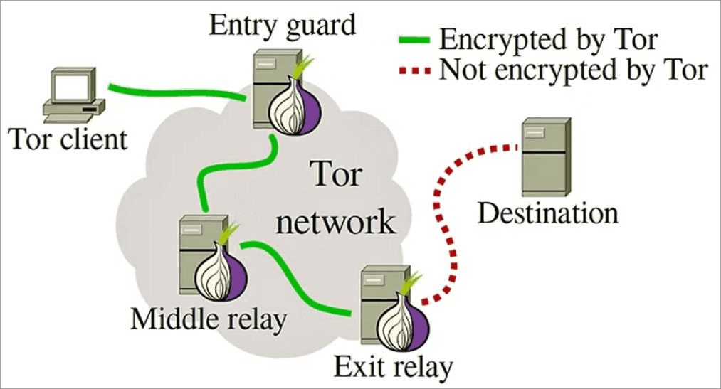 Tor Network