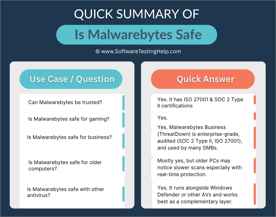 Quick Summary of Is Malwarebytes Safe