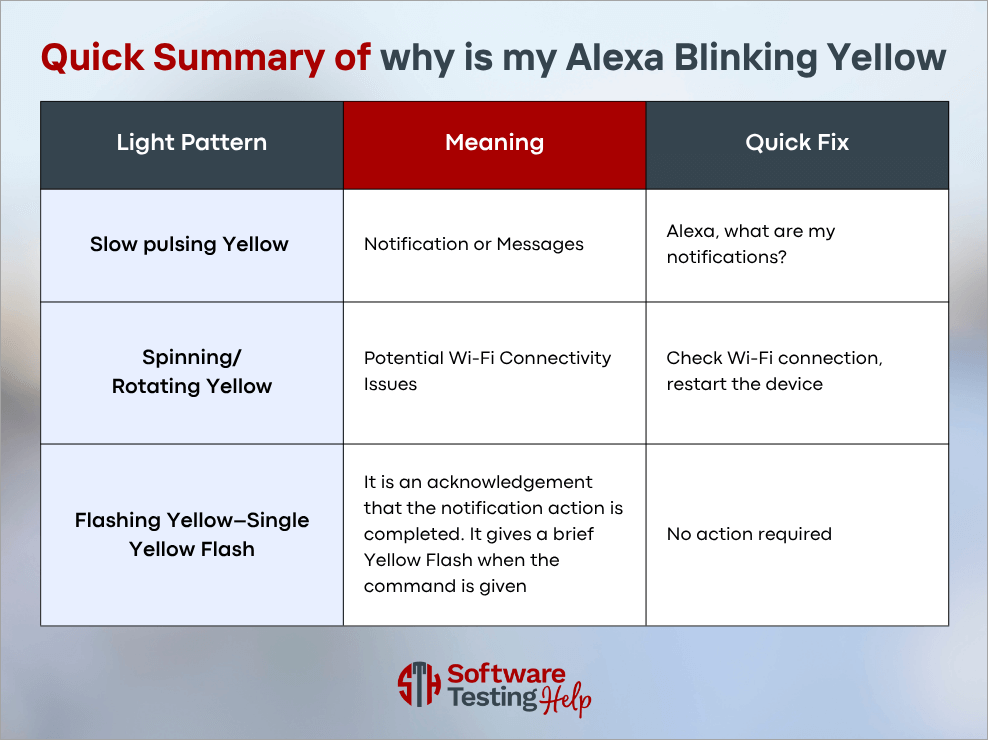 Quick Summary of why is my Alexa blinking yellow