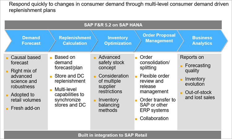 SAP F7R 5.2 on SAP HANA