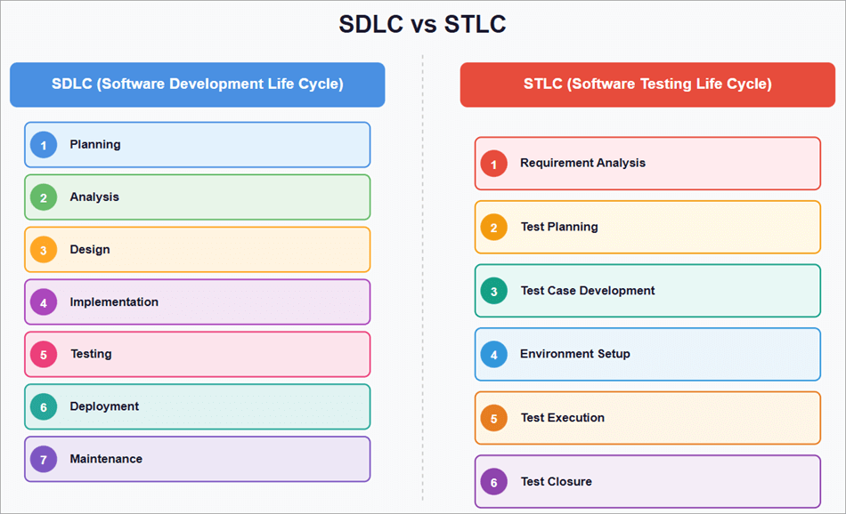 SDLC vs STLC