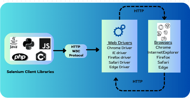 Selenium Architecture