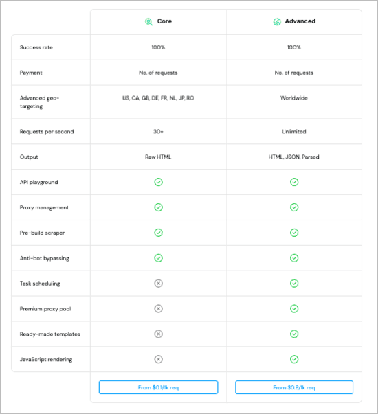 Smartproxy price1 Web Scraping Tools