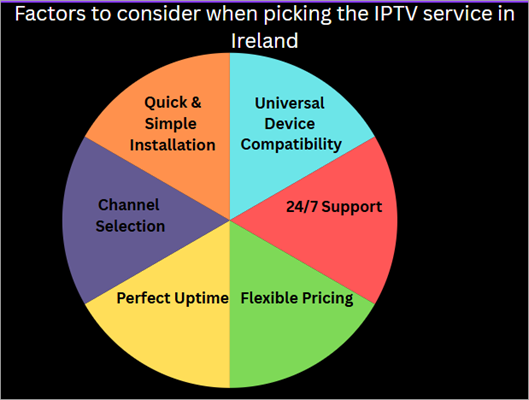Things to Consider when Picking the Best IPTV in Ireland