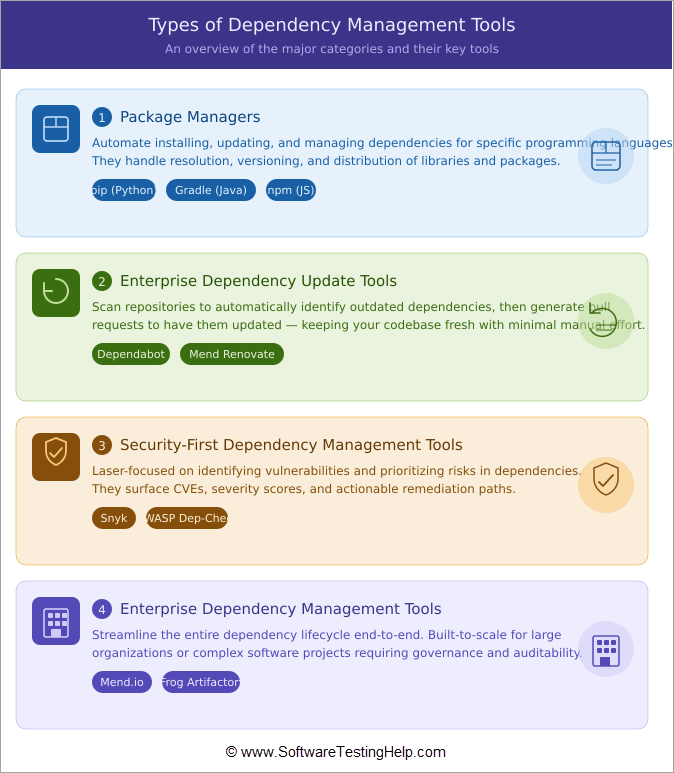 Types of Dependency Management Tools