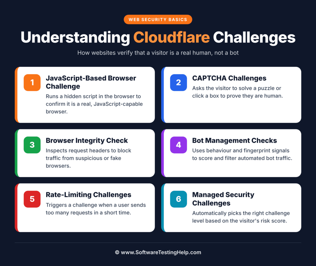 Understanding Cloudflare Challenges