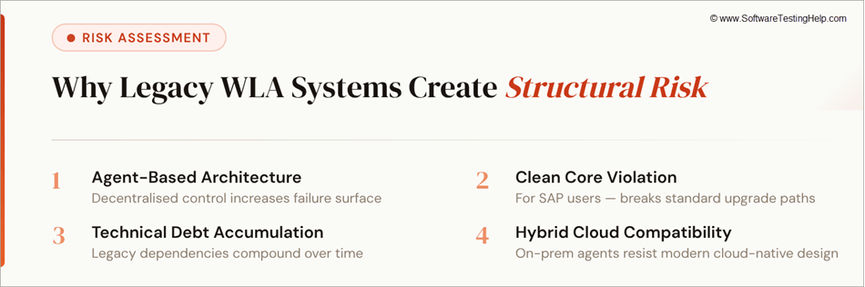 Why Legacy WLA Systems Create Structural Risk