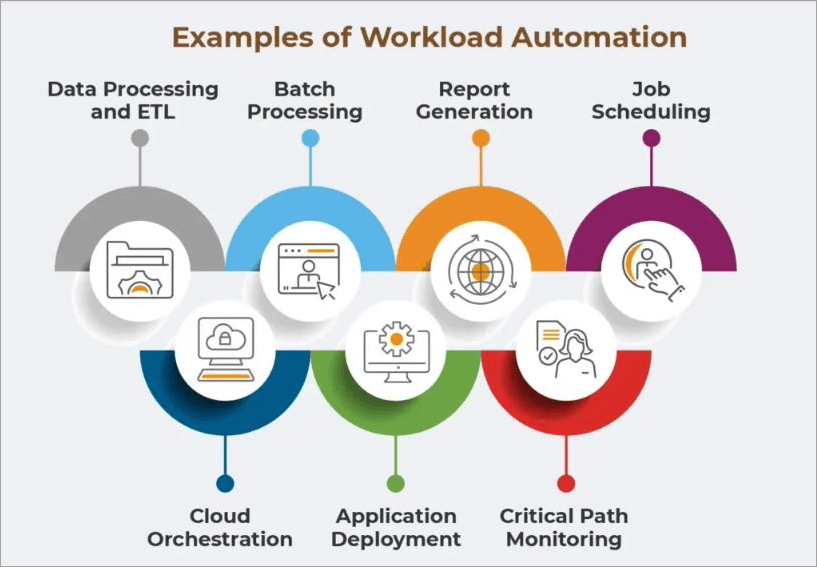 Workload Automation