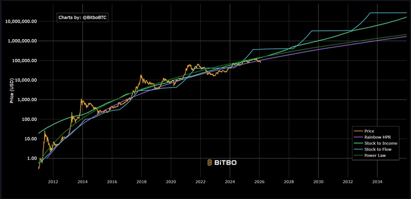bitcoin price prediction 2030 Bitcoin Price Prediction