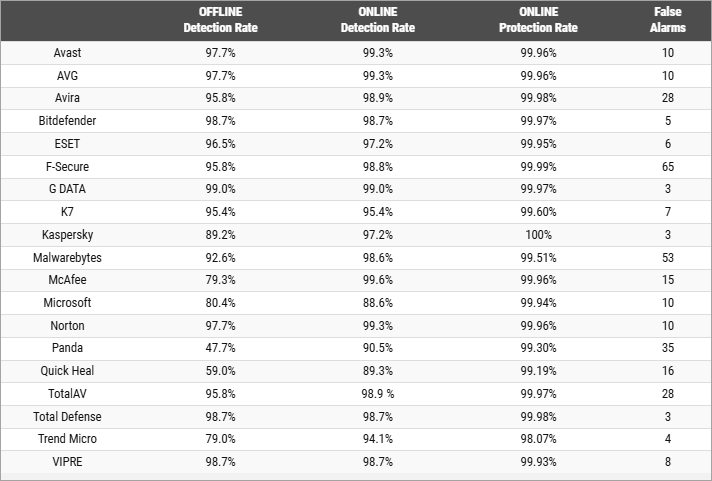 detection rates