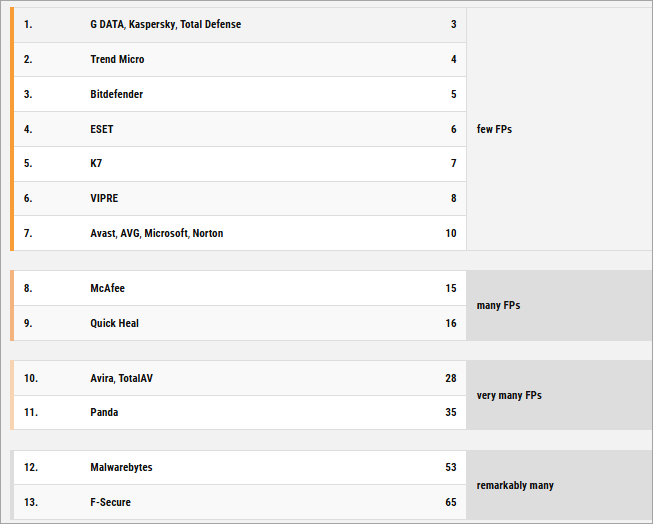 false positives tests
