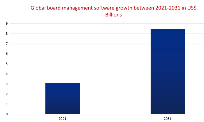 global board software growth
