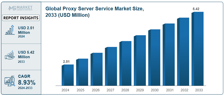 global proxy market size Online Proxy Websites