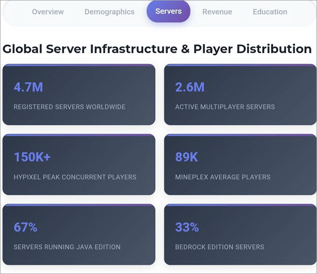 global server infrastructure and player distribution