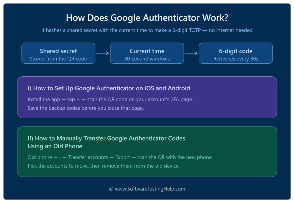 google authenticator infographic