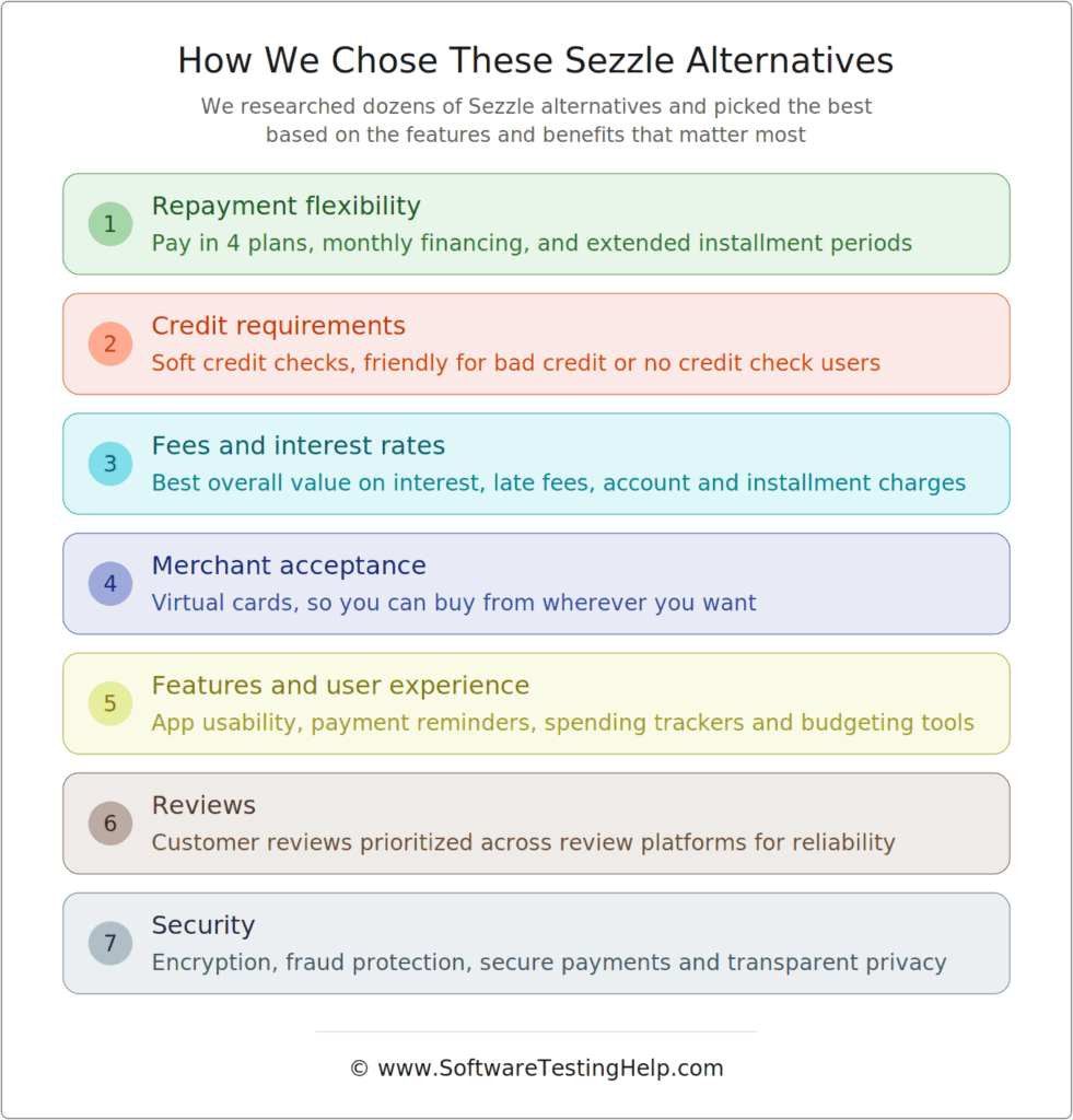 how we chose sezzle alternatives infographic
