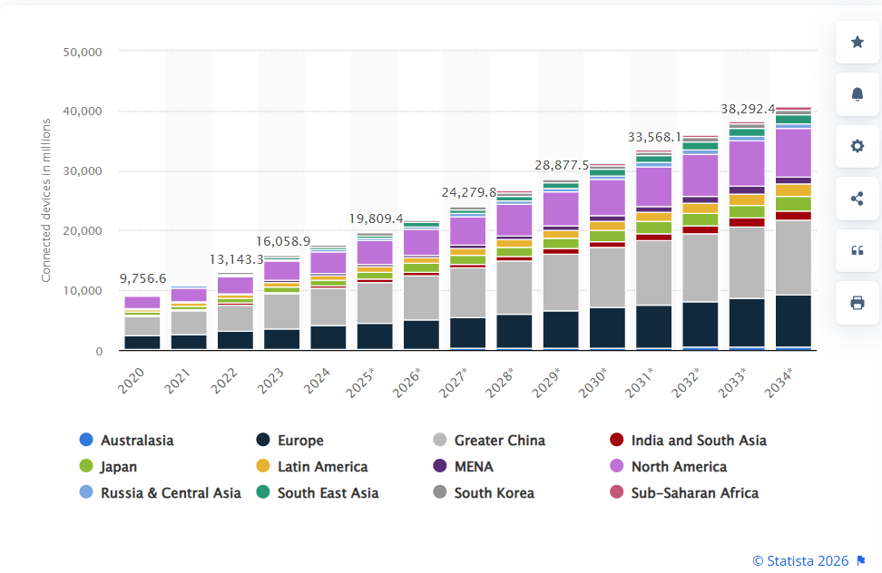 iot devices demand IoT devices