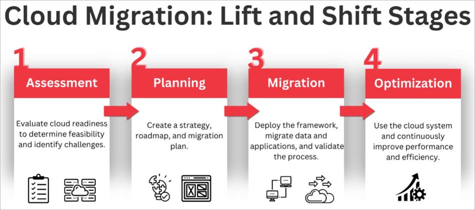 Lift and Shift stages