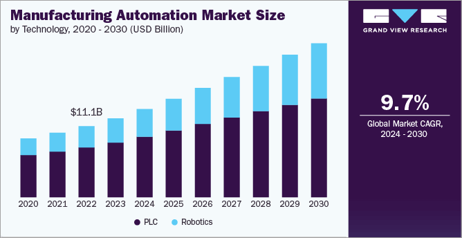 manufacturing automation market