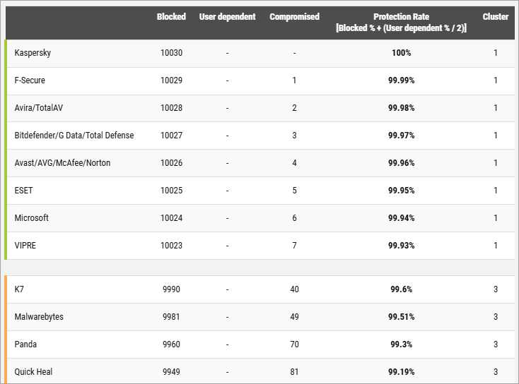 online protection rates