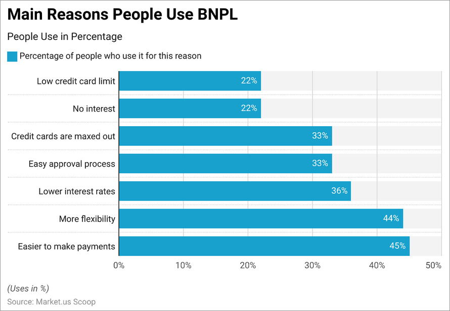 Reasons to use BNPL