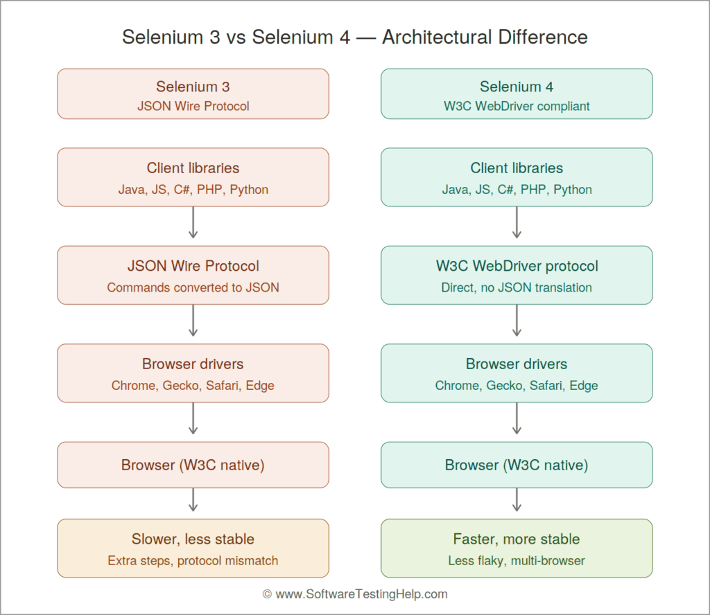selenium3 vs selenium4 architectural infographic