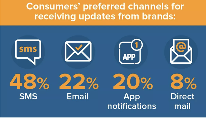 sms preferred channels Send Free Text Message Online