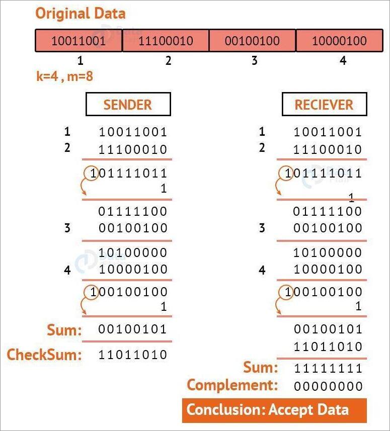 Checksum - unique data code