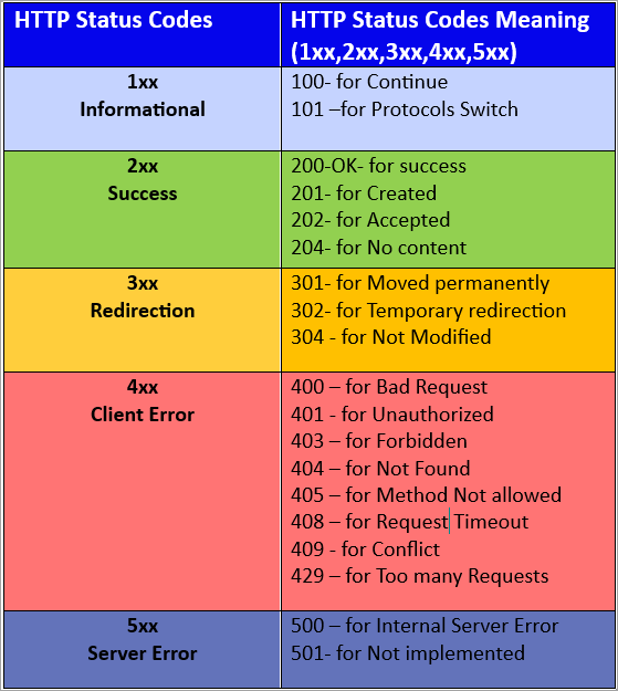 HTTP Status Codes with Meaning