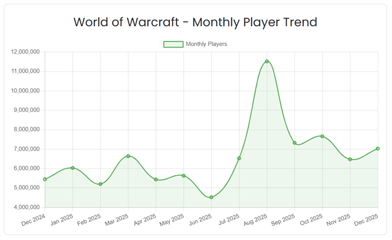 wow active players 2025 WoW Private Servers