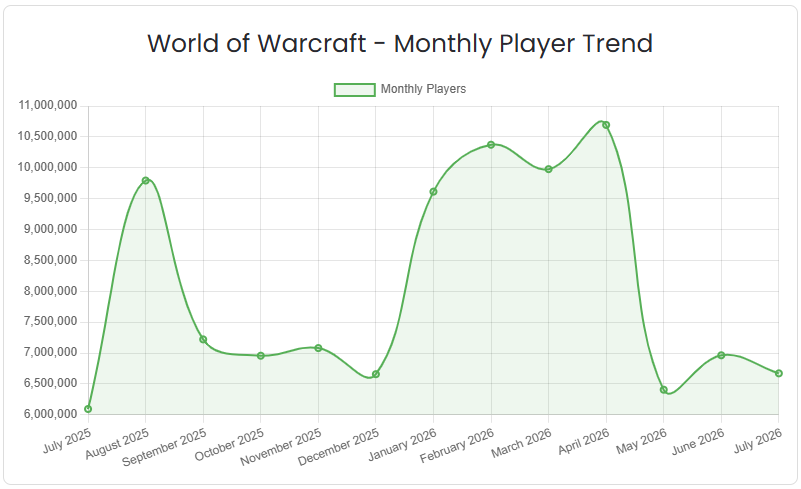 wow players market trend WoW Private Servers